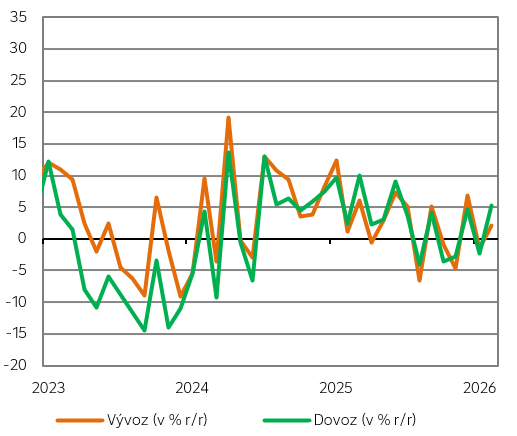 Výkonnost vývozu a dovozu